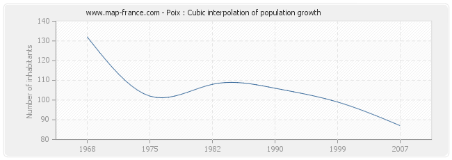 Poix : Cubic interpolation of population growth