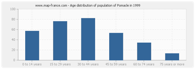 Age distribution of population of Pomacle in 1999