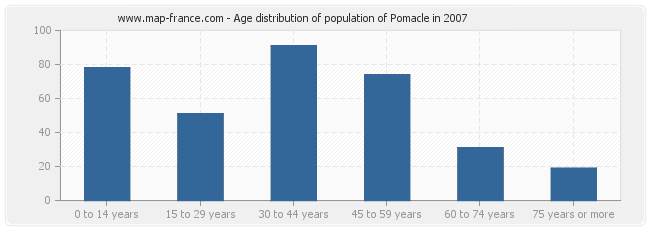 Age distribution of population of Pomacle in 2007