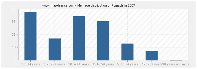 Men age distribution of Pomacle in 2007