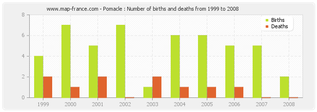 Pomacle : Number of births and deaths from 1999 to 2008