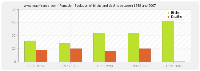 Pomacle : Evolution of births and deaths between 1968 and 2007