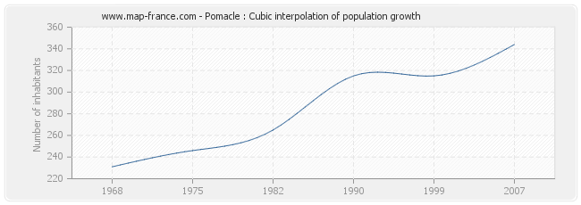 Pomacle : Cubic interpolation of population growth