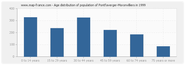 Age distribution of population of Pontfaverger-Moronvilliers in 1999