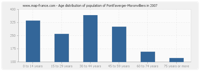 Age distribution of population of Pontfaverger-Moronvilliers in 2007