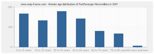Women age distribution of Pontfaverger-Moronvilliers in 2007