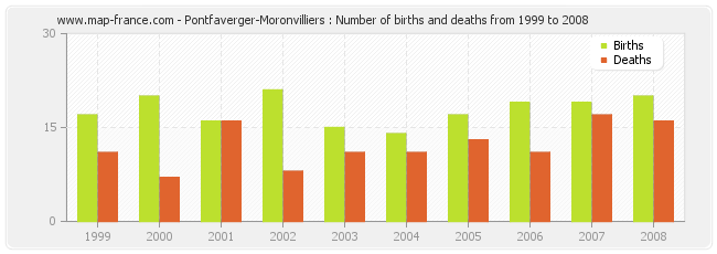 Pontfaverger-Moronvilliers : Number of births and deaths from 1999 to 2008