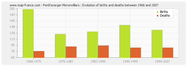 Pontfaverger-Moronvilliers : Evolution of births and deaths between 1968 and 2007