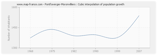 Pontfaverger-Moronvilliers : Cubic interpolation of population growth