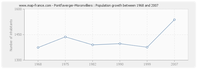 Population Pontfaverger-Moronvilliers