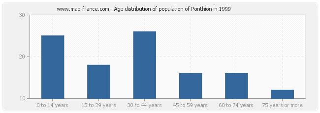 Age distribution of population of Ponthion in 1999