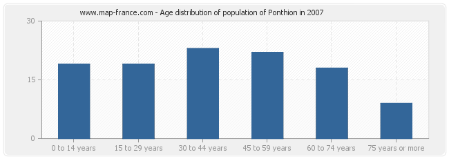 Age distribution of population of Ponthion in 2007