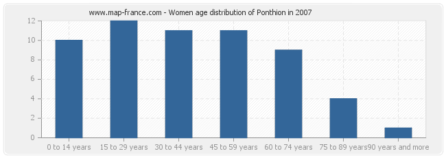 Women age distribution of Ponthion in 2007