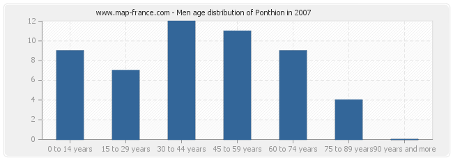 Men age distribution of Ponthion in 2007