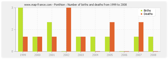 Ponthion : Number of births and deaths from 1999 to 2008