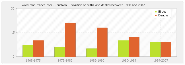 Ponthion : Evolution of births and deaths between 1968 and 2007
