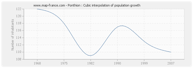 Ponthion : Cubic interpolation of population growth
