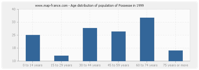 Age distribution of population of Possesse in 1999