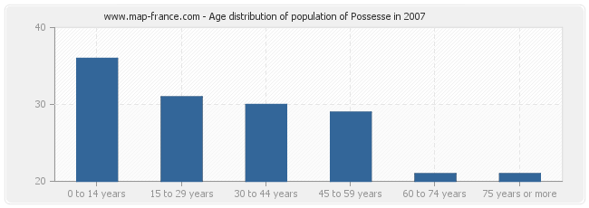 Age distribution of population of Possesse in 2007