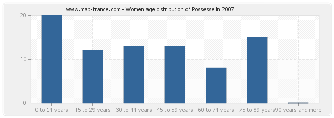 Women age distribution of Possesse in 2007