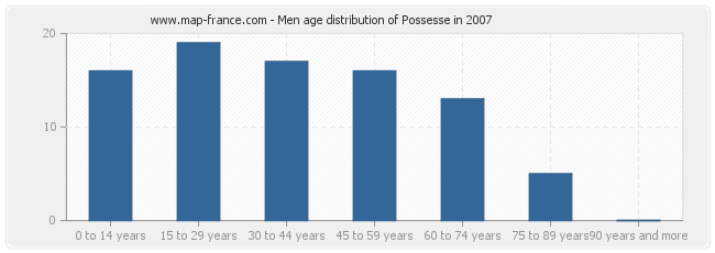 Men age distribution of Possesse in 2007