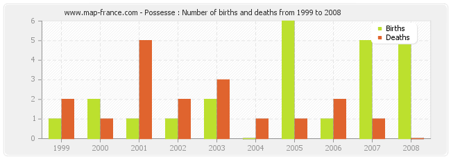 Possesse : Number of births and deaths from 1999 to 2008