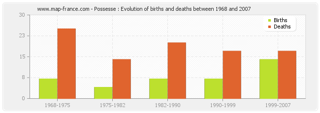 Possesse : Evolution of births and deaths between 1968 and 2007