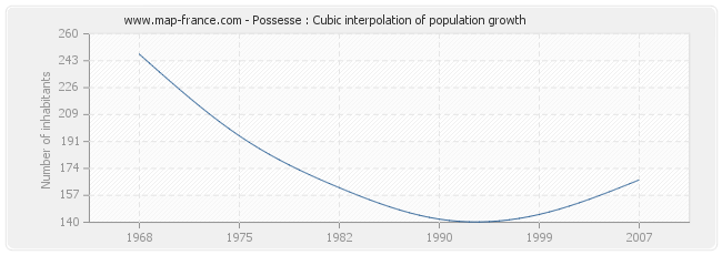 Possesse : Cubic interpolation of population growth