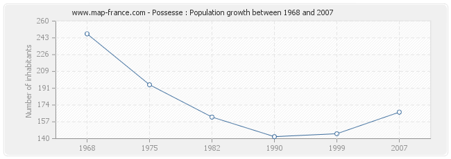 Population Possesse