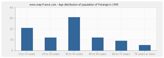 Age distribution of population of Potangis in 1999
