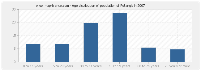 Age distribution of population of Potangis in 2007