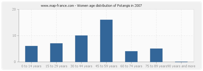 Women age distribution of Potangis in 2007