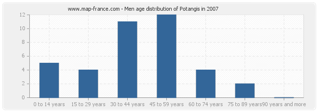 Men age distribution of Potangis in 2007