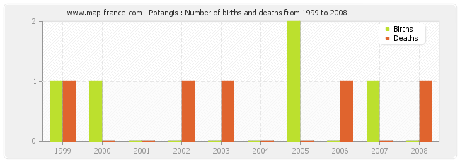 Potangis : Number of births and deaths from 1999 to 2008