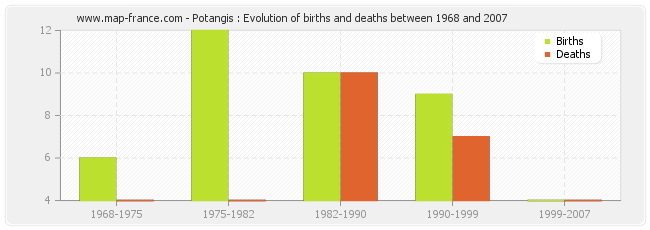 Potangis : Evolution of births and deaths between 1968 and 2007