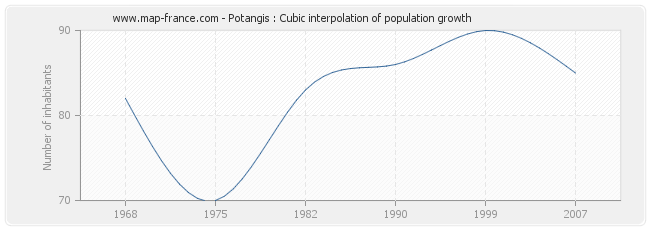 Potangis : Cubic interpolation of population growth