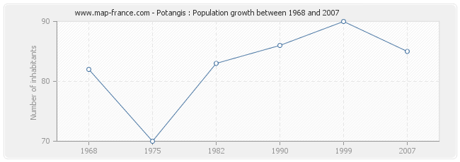 Population Potangis