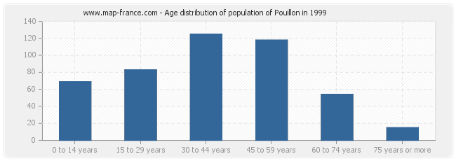 Age distribution of population of Pouillon in 1999