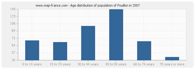 Age distribution of population of Pouillon in 2007