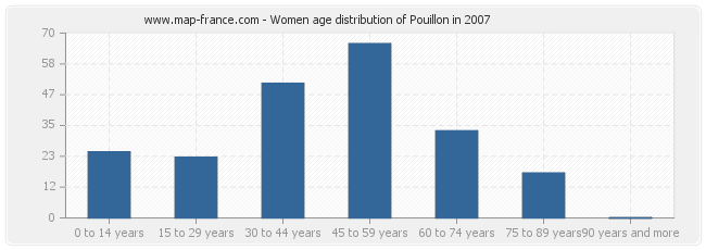 Women age distribution of Pouillon in 2007