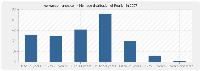 Men age distribution of Pouillon in 2007
