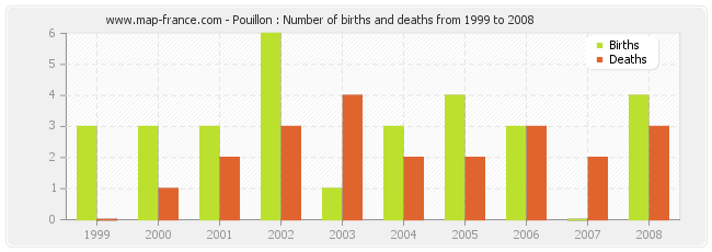 Pouillon : Number of births and deaths from 1999 to 2008