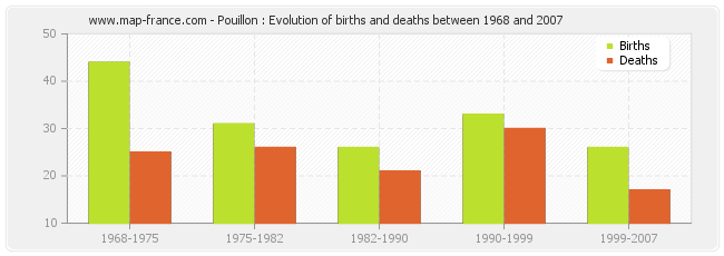 Pouillon : Evolution of births and deaths between 1968 and 2007