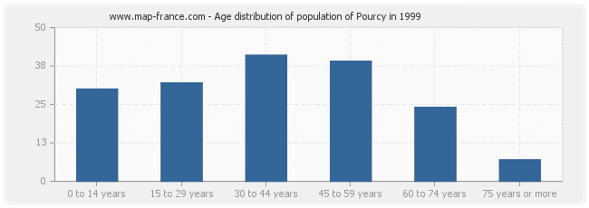 Age distribution of population of Pourcy in 1999