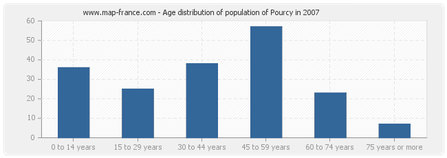 Age distribution of population of Pourcy in 2007