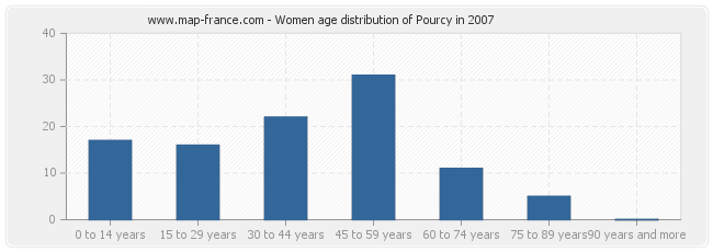 Women age distribution of Pourcy in 2007