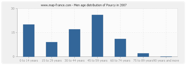 Men age distribution of Pourcy in 2007
