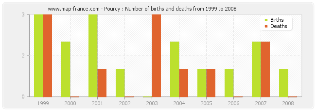 Pourcy : Number of births and deaths from 1999 to 2008