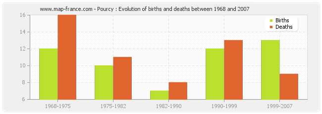 Pourcy : Evolution of births and deaths between 1968 and 2007
