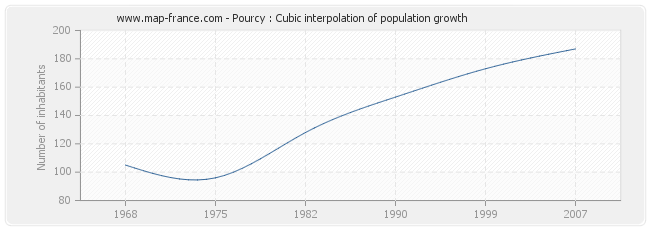 Pourcy : Cubic interpolation of population growth